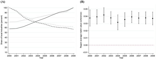 Figure 1. Turnover of regional industries and average levels of regional coherence, 2000–09.Note: (A) Turnover of regional industries, 2000–09. Dashed lines indicate the share of industry–region combinations with concentrated employment (LQ>1) in 2000 out of the industry–region combinations with concentrated employment (LQ>1) in year t; solid lines indicate the share of industry–region combinations with concentrated employment (LQ>1) in 2009 out of the industry–region combinations with concentrated employment (LQ>1) already in year t. Black lines indicate shares calculated with employment concentration considering only the employment in foreign firms; grey lines indicate shares calculated with employment concentration considering only the employment of domestic firms. (B) Average levels of regional coherence, 2000–09. The dashed line indicates no average over- or underrepresentation of related industries in year t. Values above this line indicate on average a concentration of related employment in regions.