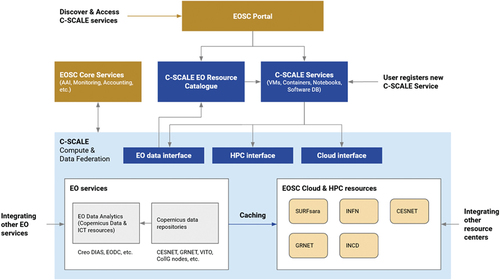 Figure 1. Basic functional framework for the C-SCALE compute and data federation.