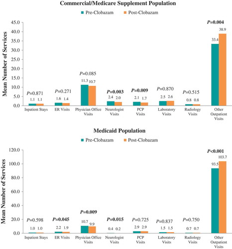 Figure 5. Mean number of all-cause healthcare services utilized pre- vs post-clobazam.Notes: ER – emergency room; PCP – primary care physician. P-values in bold < 0.05. P-values for count variables were obtained using paired t-tests to account for pre-post design.