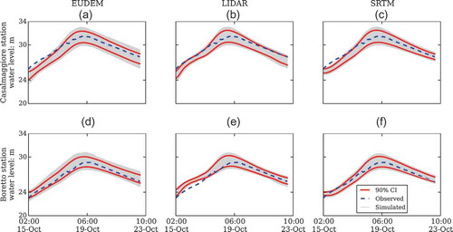 Figure 3. 1D model conditioning: water levels simulation at Casalmaggiore station (upper panels) and Boretto station (lower panels) for October 2000 flood event. CI refers to the confidence interval.