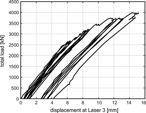 Figure 9. Load–displacement diagram of the test in Span 2.