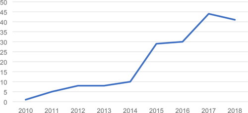 Figure 5. Frequency of the Expression “New Type of South-South Cooperation” (新南南合作 / 新型南南合作).Authors’ compilation from full search via CNKI China Academic Journals Full-text Database. Accessed March, 2019.