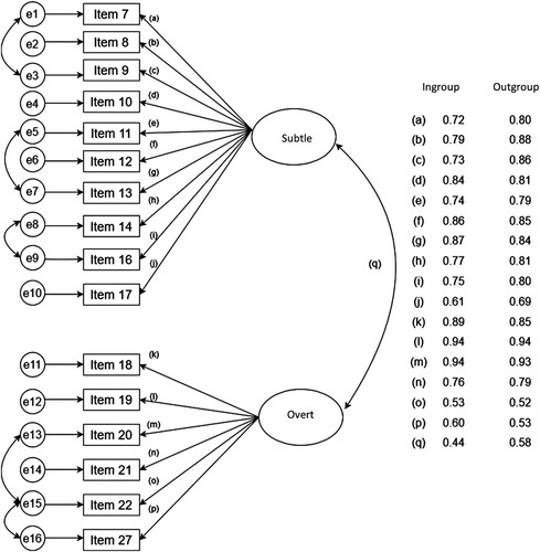 Figure 2. CFA Model of ECS – ingroup and outgroup.