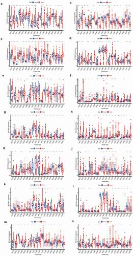 Figure 2. SLC16 family gene expression levels in different cancer types and normal tissue. The red rectangle box represents gene expression levels in tumor tissue and the blue rectangle box represents normal tissue. * P < 0.05, ** P < 0.01, and *** P < 0.001. (a)SLC16A1 is differentially expressed in a variety of cancers, including BRCA, CHOL, COAD, ESCA, GBM, HNSC, KICH, KIRC, LIHC, LUSC, PRAD, STAD, THCA, UCEC. (b)SLC16A2 is differentially expressed in a variety of cancers, including BLCA, BRCA, CHOL, COAD, GBM, KICH, KIRC, KIRP, LIHC, LUAD, LUSC, PRAD, READ, THCA, and UCEC. (c)SLC16A3 is differentially expressed in a variety of cancers, including BLCA, BRCA, CHOL, ESCA, GBM, HNSC, KICH, KIRC, KIRP, LIHC, LUAD, LUSC, PRAD, STAD, THCA, and UCEC. (d)SLC16A4 is differentially expressed in a variety of cancers, including BLCA, BRCA, COAD, GBM, HNSC, KICH, KIRC, KIRP, LIHC, LUSC, PRAD, THCA, and UCEC. (e)SLC16A5 is differentially expressed in a variety of cancers, including CHOL, COAD, GBM, KICH, KIRC, KIRP, LIHC, LUAD, LUSC, PRAD, THCA. (f)SLC16A6 is differentially expressed in a variety of cancers, including BRCA, CHOL, COAD, ESCA, HNSC, KICH, KIRC, KIRP, LUAD, LUSC, and STAD.(g)SLC16A7 is differentially expressed in a variety of cancers, including BLCA, BRCA, CHOL, COAD, ESCA, GBM, HNSC, KICH, KIRC, KIRP, LUAD, LUSC, PRAD, READ, STAD, THCA, and UCEC. (h)SLC16A8 is differentially expressed in a variety of cancers, including BLCA, CHOL, COAD, GBM, HNSC, KICH, KIRC, KIRP, LIHC, LUAD, LUSC, PRAD, READ, STAD, THCA, and UCEC. (i)SLC16A9 is differentially expressed in a variety of cancers, including BLCA, BRCA, COAD, HNSC, KICH, KIRC, KIRP, LIHC, LUAD, LUSC, PRAD, READ, STAD, THCA, and UCEC. (j)SLC16A10 is differentially expressed in a variety of cancers, including BLCA, CHOL, COAD, GBM, KICH, KIRC, KIRP, LIHC, LUAD, LUSC, THCA, and UCEC. (k)SLC16A11 is differentially expressed in a variety of cancers, including BRCA, CHOL, HNSC, KICH, KIRC, KIRP, LIHC, LUAD, LUSC, LUAD, LUSC, PRAD, STAD, THCA, UCEC. (l)SLC16A12 is differentially expressed in a variety of cancers, including BLCA, BRCA, COAD, RSCA, HNSC, KICH, KIRC, KIRP, LUAD, LUSC, PRAD, READ, STAD, and THCA. (m)SLC16A13 is differentially expressed in a variety of cancers, including BLCA, BRCA, CHOL, COAD, ESCA, GBM, KICH, KIRP, LUAD, LUSC, PRAD, READ, STAD, and THCA. (n)SLC16A14 is differentially expressed in a variety of cancers, including BLCA, COAD, GBM, HNSC, KICH, KIRP, LUAD, LUSC, PRAD, READ, and UCEC