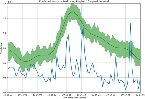 Figure 7. Prediction for the same time interval using time series model generated using Facebook's Prophet. The blue line is the y value. Green line is y^, similar to Figure 6