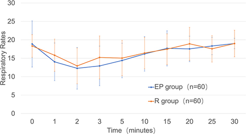 Figure 4 Comparison of respiratory rates. In both groups, respiratory rates decreased from 1 to 5 min after administration of the drug compared with baseline. It then returned to baseline levels. The RR was lower in the EP group than in the R group at 3 min after administration (P<0.05).