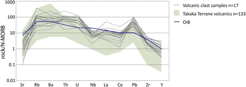 Figure 14. N-MORB normalised spider diagram for all available trace elements in the volcanic clasts compared to Takaka Terrane volcanics and to average OIB. Element order after Pearce et al. (Citation1984), N-MORB and OIB data from Sun and McDonough (Citation1989).