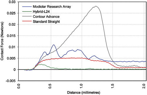 Figure 5. Modiolar contact force (N) measured for the MRA (sheath/electrode) versus Contour Advance, Nucleus Straight and Hybrid L24. Image courtesy of New York University.
