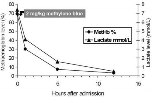 FIG. 1 Evolution of methaemoglobin and lactate levels