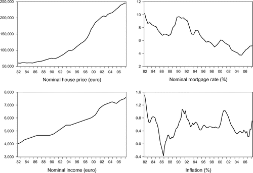 Figure 2. Series of interest in nominal terms (1982Q2–2008Q1).