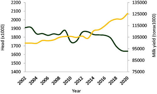 Figure 8. Trend of the dairy cattle consistency (number of head × 1000, dark green line) and cow’s milk yield (tons × 1000, yellow line) in Italy from 2002 to 2020. (Romano et al. Citation2021; ISTAT Citation2021).