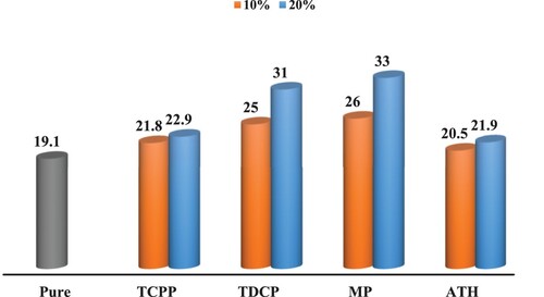 Figure 7. The LOI values of the polyurethanes containing TCPP, TDCP, MP, and ATH.