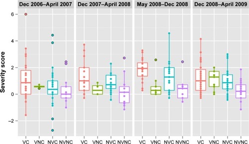 Figure 1 The distributions of composite respiratory symptom scores and their medians and quartiles within four study periods.