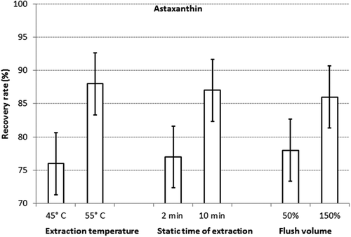 Figure 2. Details of factorial design I for astaxanthin: means of the per cent recovery rates and the corresponding confidence interval (p = 0.95) obtained at the two levels of the extraction temperature, static time of extraction and flush volume, respectively.