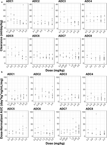 Figure 4. Dose-dependency of acMMAE and unconjugated MMAE PK for the eight vc-MMAE ADCs.B. Dose-normalized AUCinf at Cycle 1 of unconjugated MMAE vs doseOpen cycle: observed data, AUCinf: area under the concentration–time curve from time zero to infinity, acMMAE: antibody-conjugated MMAE, ADC1 = Pinatuzumab vedotin (CD22); ADC2 = Polatuzumab vedotin (CD79b); ADC3 = DEDN6526A (ETBR); ADC4 = DMOT4309A (MsLN); ADC5 = DMUC5754A (MUC-16); ADC6 = DNIB0600A (Napi2b); ADC7 = DSTP3086S (Steap1); ADC8 = DFRF4539A (FcRH5)