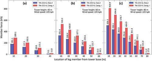 Figure 7. Comparison of leg member forces for 40, 60 & 80 m high tower and Structure Class-I/Risk Category-I at basic wind speed of 225kph.