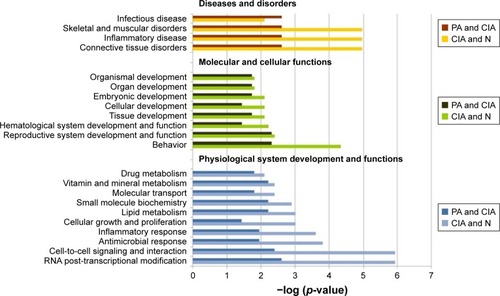 Figure 3 The top bio-functions of collagen-induced arthritis (CIA) day 42 versus normal (N) control day 42 versus paeoniflorin (PA) day 42 by ingenuity pathway analysis (IPA). Orange: the top function from the diseases and disorders category; green: the top function from physiological system development and functions category; blue: the top function from the molecular and cellular functions category.