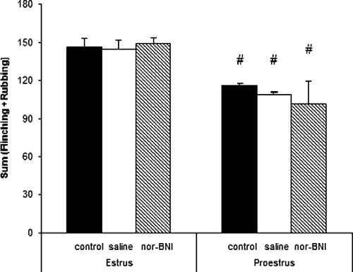 Figure 4.  Nociceptive behavior in unstressed rats in estrus or proestrus given formalin injection (50 μl, 1.5%) and nor-BNI into the TMJ. Control: formalin only, saline: saline+formalin, nor-BNI: nor-BNI+formalin; n = 6/group. Each column represents the mean ± SEM. #p < 0.05 vs. the estrus groups (two-way ANOVA).