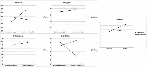 Figure 1. Prayer as a moderator in changes in emotional and psychological well being and anxiety between time and time 2 in samples of single religious and nonreligious followers.