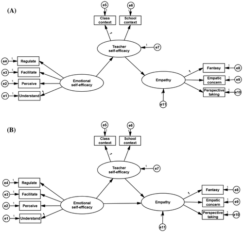 Figure 1. Full (A) and partial (B) mediation models.