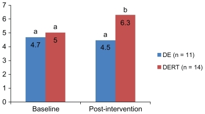 Figure 1 Dietary Approaches to Stop Hypertension Diet Index scores between groups at baseline and post-intervention.