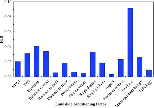 Figure 6. IGR of the landslide conditioning factors.