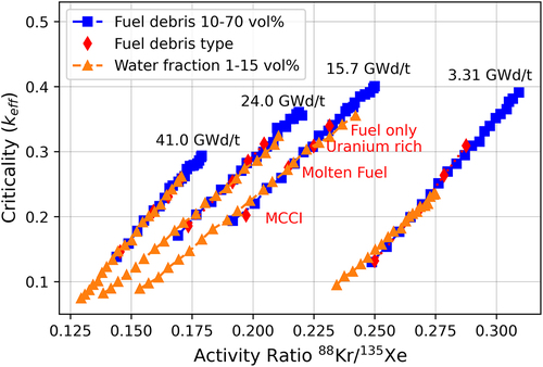 Figure 6. Canister activity ratio of 88Kr-to-135Xe versus criticality (keff) under various conditions at different fuel burn-up.