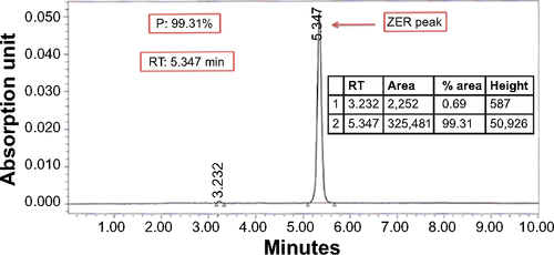 Figure S1 HPLC chromatograph demonstrating the purity of extracted ZER crystals.