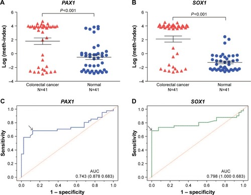 Figure 2 DNA methylation status of PAX1 and SOX1 genes in CRC tissues and paired normal tissues from 41 patients with CRC.