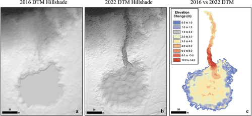 Figure 7. Elevation changes using DTMs acquired in 2016 and 2022. (a) A DTM derived from a point cloud based on structure-from-motion analysis of airborne digital photography acquired on 1 September 2016. (b) A DTM derived from a point cloud based on structure-from-motion analysis of drone system digital photography acquired on 22 August 2022. (c) Elevation changes exceeding 0.5 m for the thermokarst lake and drainage gully between the 2016 and 2022 DTMs. Elevation change values indicate subsidence, lake level lowering, and thermo-erosion.