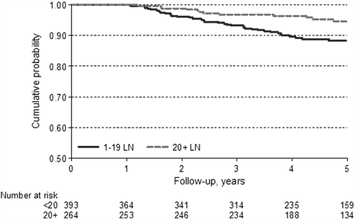 Figure 4. Cancer-specific survival stratified by number of lymph nodes. CSS curves for all patients, according to number of the lymph nodes examined, stratified as < or ≥ 20.