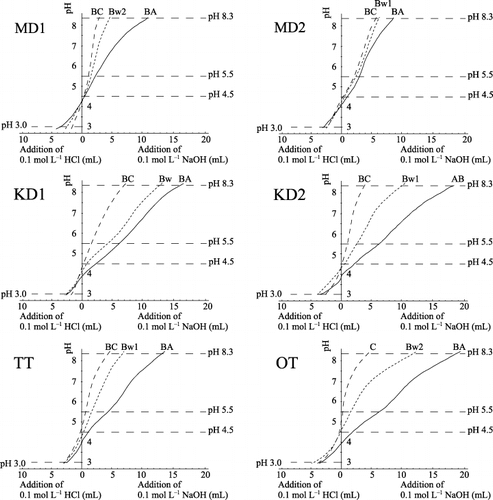 Figure 1  Acid and alkali titration curves of the soils.