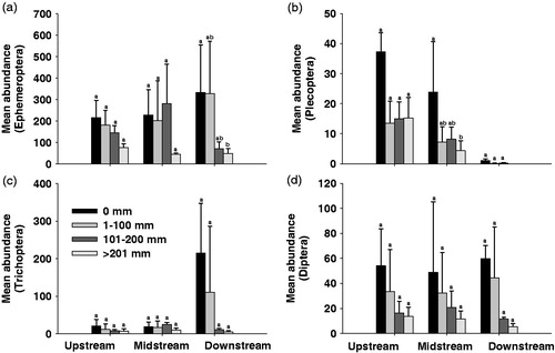 Figure 6. Mean abundance of major benthic macroinvertebrate taxa, Ephemeroptera (a), Plecoptera (b), Trichoptera (c) and Diptera (d), which comprise over 90% abundance of all taxa, according to rainfall ranges at the study sites. Standard deviation bars with different letters are statistically different (p < 0.05); ab, no statistically significant difference between letters a and b (p > 0.05).