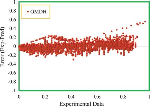 Figure 4. Error distribution of GMDH model in predicting CO2 solubility.