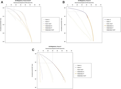 Figure 7. Optimal investment in EoFM based on farm-based cost-effectiveness approach (Farm) and catchment-based cost-effectiveness approach (Watershed) for N and P reduction of the received load for >5 ha on-farm-catchments in the Waituna Lagoon Catchment independent of EoFM used for mitigation. These abatement curves are shown with no preference for mitigating either N or P (A), mitigating with focus on N (B) and mitigating with focus on P (C). The dotted reference lines indicate the approach threshold when the farmer-based abatement curve becomes less cost effective on a catchment scale compared to the catchment-based abatement curve.