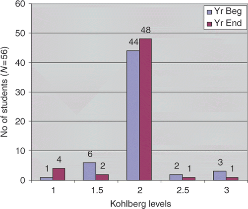 Figure 1. Kohlberg schema levels among students at beginning and end of the year.