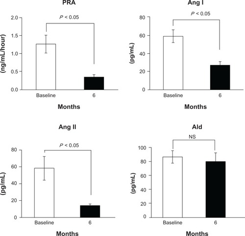 Figure 2 Changes in plasma renin activity (PRA), angiotensin I (Ang I), angiotensin II (Ang II) and aldosterone (Ald) upon aliskiren treatment.