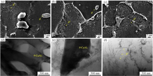 Figure 8. SEM and TEM images of deposited 2319Al microstructure with micron TiB2 particles: (a) 0.3 wt.%, (b) 0.6 wt.%, (c) 1.2 wt.%, (d) TEM image of network θ-CuAl2, (e) TEM image of rod-like θ-CuAl2, (f) TEM image of θ'-CuAl2.