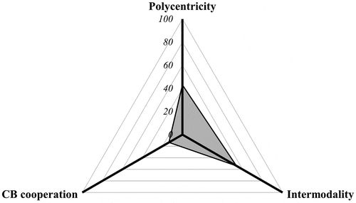 Figure 6. Triangular diagram of the cohesion degree.