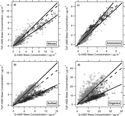 FIG. 5 Correlations of ToF-AMS and Q-AMS mass concentrations for (a) nitrate, (b) sulfate, (c) ammonium, and (d) organics. Grey markers indicate data from period I (July 16–July 25 17:00 h), black markers from period II (July 27 12:00 h–August 4 9:00 h). The solid lines are linear fits for period I and II, the dashed line is the 1:1 line.