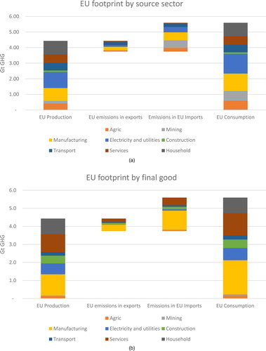 Figure 5. (a) GHG Emissions (exports, imports and net footprint) by source sector (2015). (b) GHG Emissions (exports, imports and net footprint) by sector of final good (2015).
