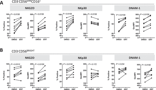 Figure 7. Entinostat modulates the phenotype of NK cells from cancer patients towards a more active signature. PBMCs from 7 heavily pretreated breast cancer patients exposed to entinostat or DMSO for 48 h as described in Materials and Methods were examined for the expression of multiple activation markers by flow cytometry. (A) Mature CD3−CD56DIMCD16+ NK cells. (B) Immature CD3−CD56BRIGHT NK cells. P values denote statistical significance relative to DMSO controls