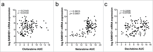 Figure 4. Correlation of SAMHD1 mRNA expression and sensitivity of cells to specific nucleoside analogs. Pearson correlations of SAMHD1 mRNA expression with clofarabine (a), nelarabine (b) or decitabine (c) sensitivity are shown in a panel of haematopoietic and lymphoid tissue-derived cell lines. mRNA expression data was obtained from the Cancer Cell Line Encyclopaedia (http://www.broadinstitute.org/ccle)Citation88 and area under curve (AUC) measurements from the Cancer Therapeutic Response Portal (http://www.broadinstitute.org/ctrp).Citation89,90 Pearson correlations were calculated using Prism 6 (GraphPad Software), number of XY pairs: clofarabine = 133, nelarabine = 117, decitabine = 133.