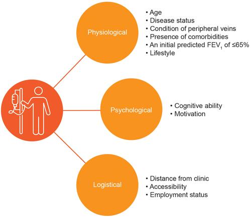 Figure 1 Factors considered when selecting appropriate patients with AATD to begin on self-administration therapy.