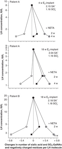 Figure 1.  Relationship between LH concentration and changes in the number of sialic acid (open star) and sulfonated (filled circle) residues and negatively charged residues (filled square) on the oligosaccharides per LH molecule after 2 and 4 weeks of NETA therapy in two E2-implant-treated post-menopausal women. The average numbers of sialic acid (SA-) and sulfonated (SO3-) residues per serum LH molecule at the start of NETA treatment are given (w = weeks).