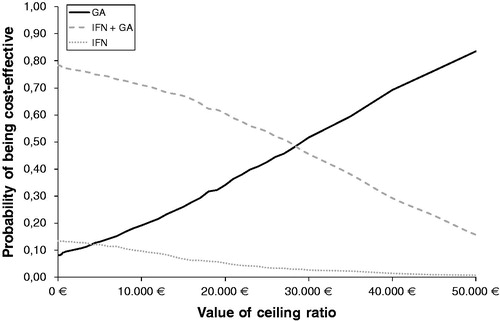 Figure 2. Cost-effectiveness acceptability curves.