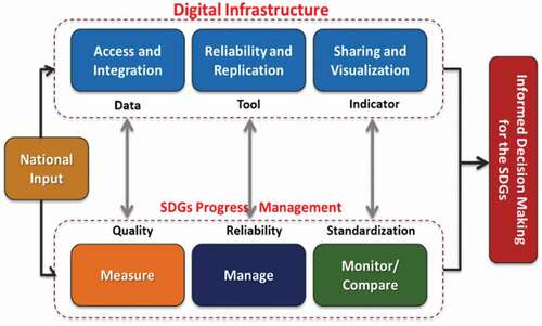 Figure 4. A schematic of the higher education sector’s contribution towards informed decision-making for the SDGs