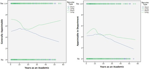 Figure 2. Yes appointable for the long and short resume given the number of years in academia. Note: Loess Method, 50% points fit, Epanechikov Kernel.