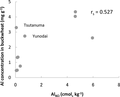 Figure 4. The relationship between 1 M potassium chloride (KCl)-extractable aluminum (AlKCl) and the aluminum (Al) concentration in the buckwheat.