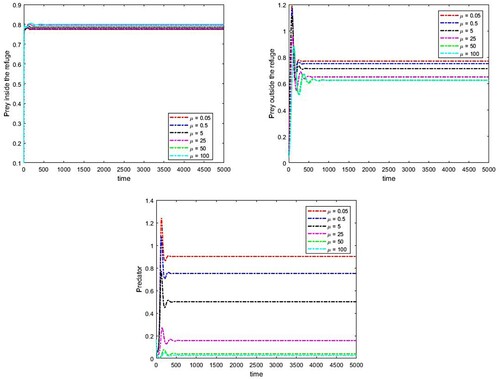 Figure 8. The effect of fear parameter on the population densities, parameters are a=0.7,k=0.8,α=0.035,β=0.0119,b=0.0112,c=0.04,d=0.07,θ=0.69,γ=2,w=2.